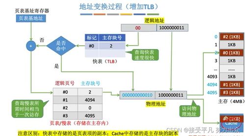 計算機組成原理 五 存儲系統 計算機系統服務的核心基石